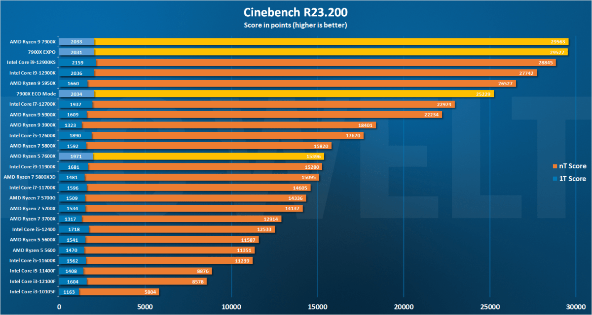 7900x de Review -Cinebench R23