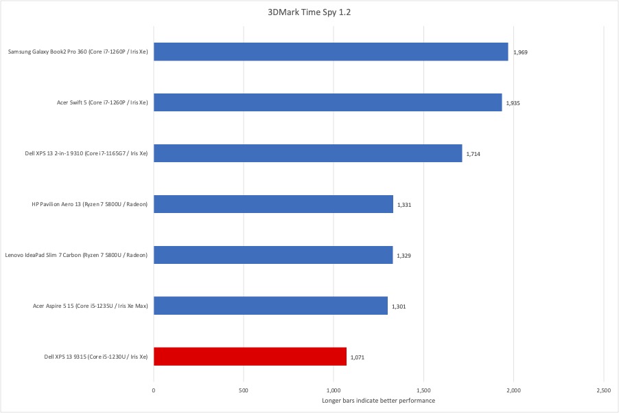 Dell XPS 13 3DMark