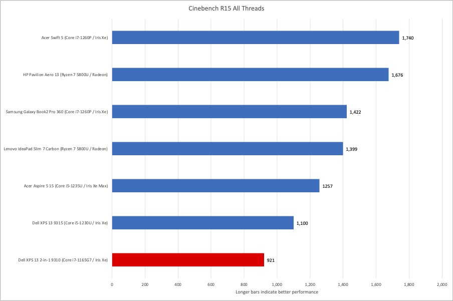 Dell XPS 13 Cinebench