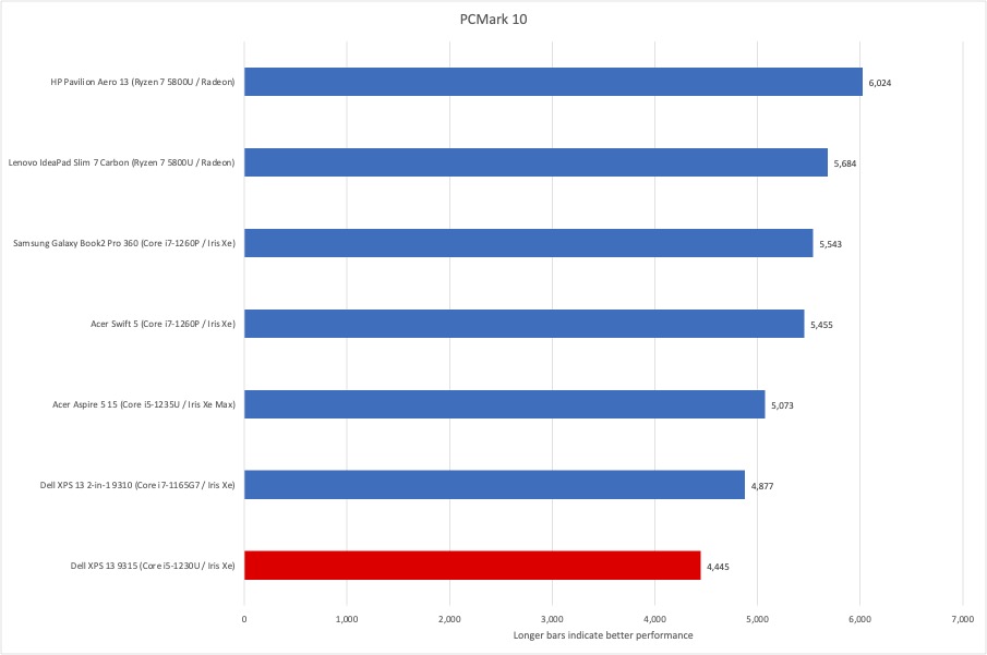 Dell XPS 13 PCMark