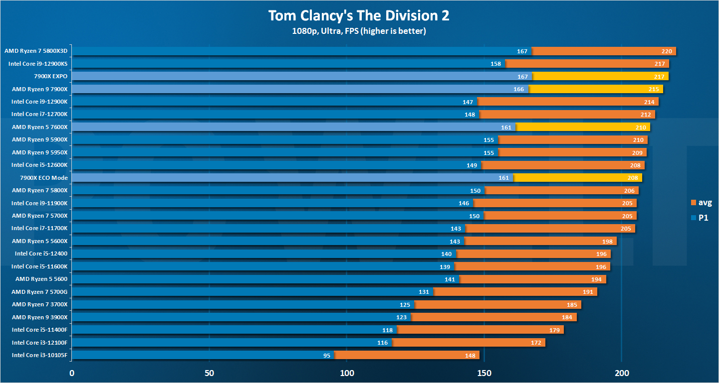 Amd ryzen 9 vs intel i9. AMD 7600x. Ryzen 5 7600. Ryzen 7900x. AMD Ryzen 5 7600 фото.