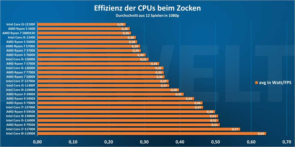 Effizienz der CPUs beim Gaming