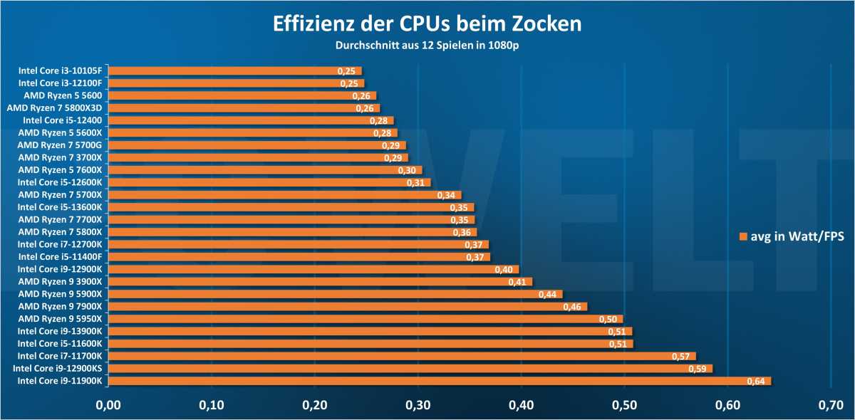 Effizienz der CPUs beim Zocken