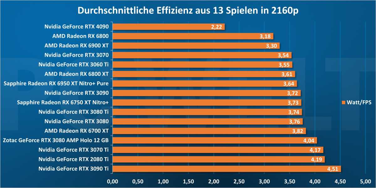 Durchschnittliche Effizienz aus 13 Spielen in 2160p