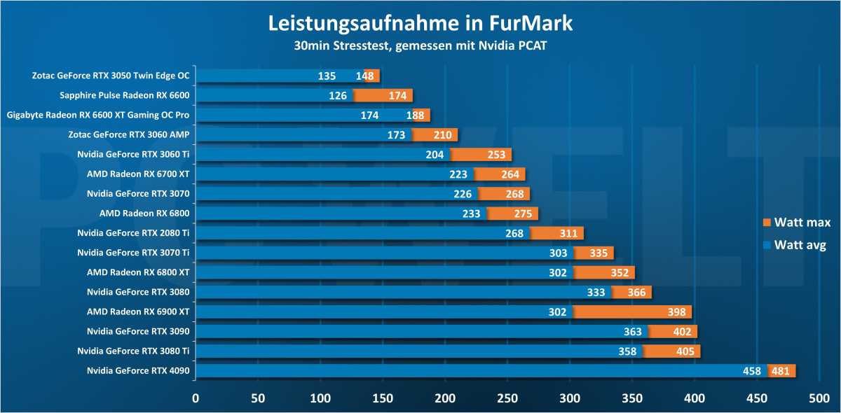 Leistungsaufnahme in FurMark