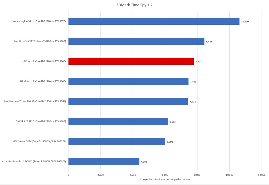 HP Envy 16 Time Spy