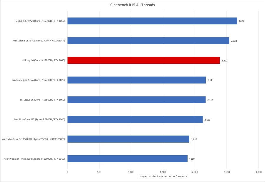 HP Envy 16 Cinebench