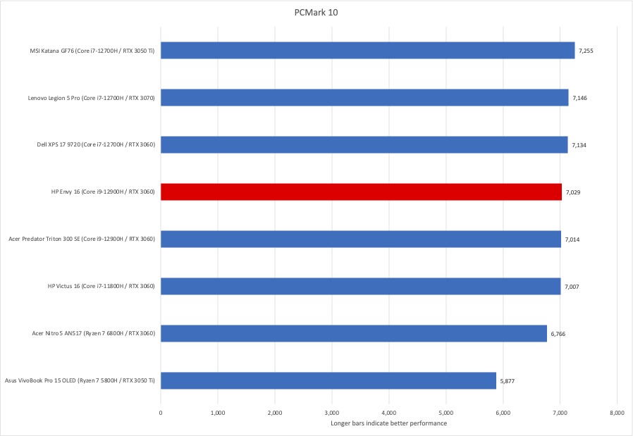 HP Envy 16 PCMark 10