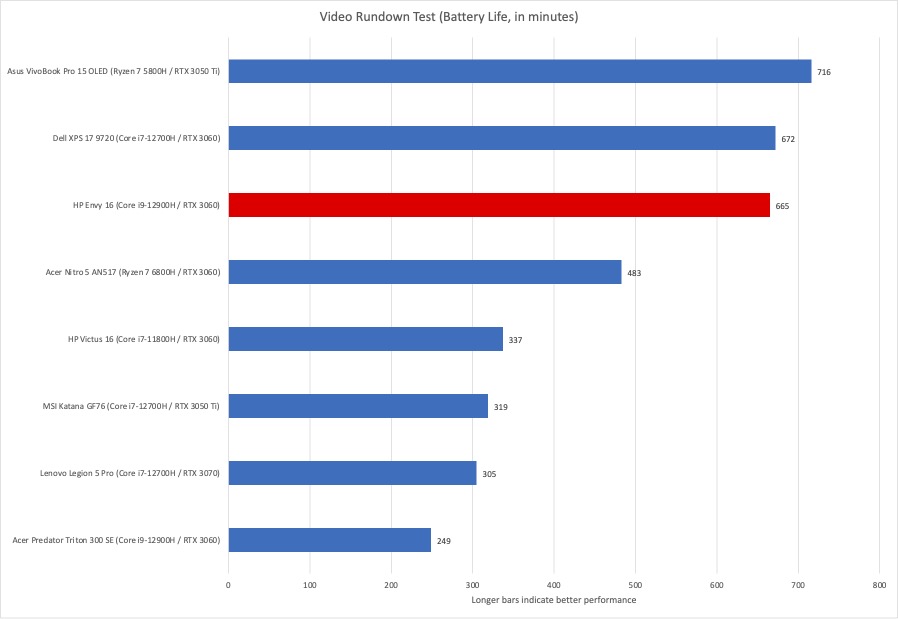 HP Envy 16 battery life