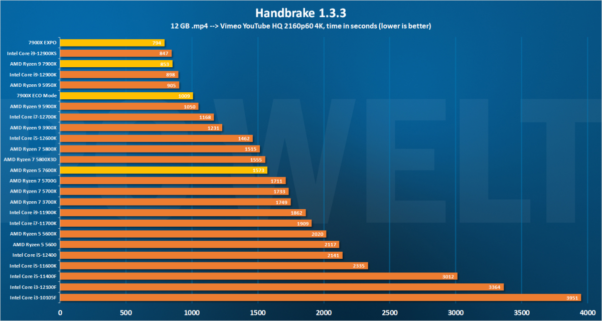 7900X DE review - Handbrake 1.3.3