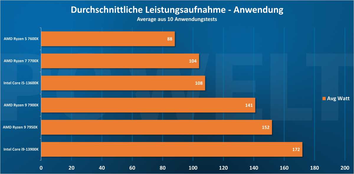 Durchschnittliche Leistungsaufnahme - Anwendungen