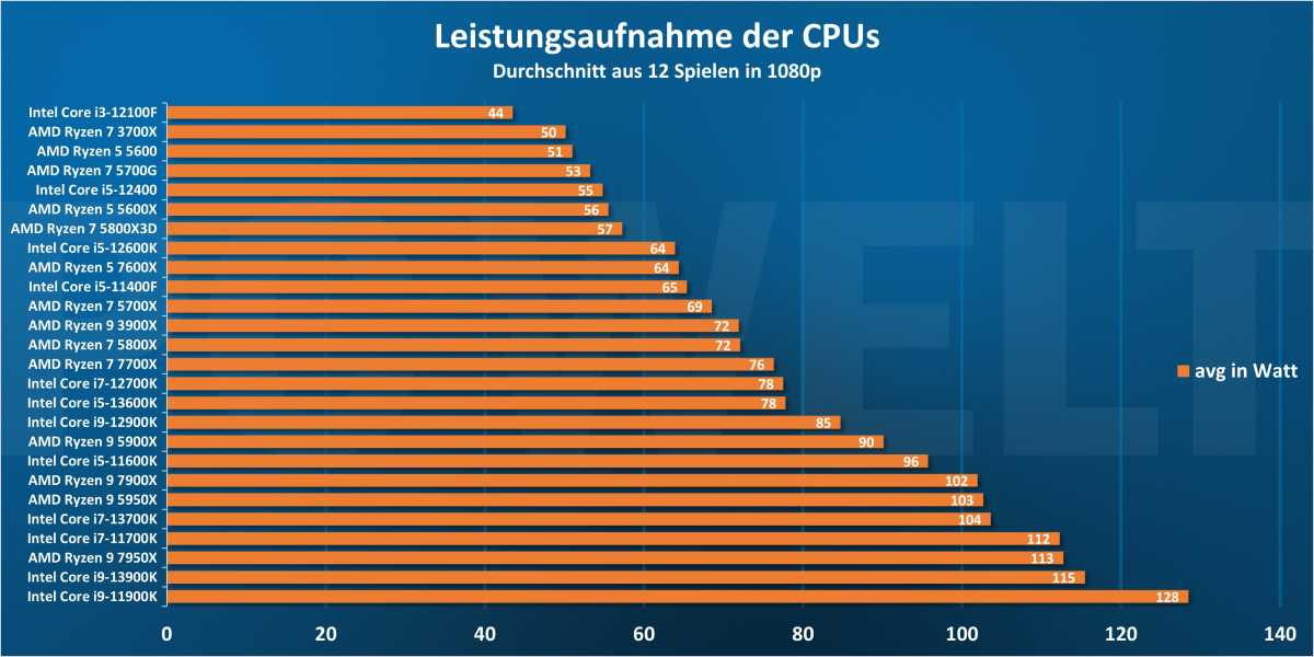 Leistungsaufnahme der CPUs beim Gaming