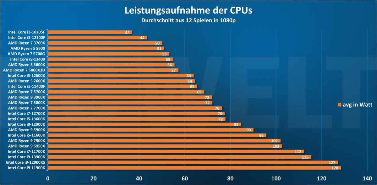 Leistungsaufnahme der CPUs beim Gaming