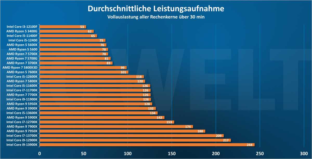 Leistungsaufnahme Prime95