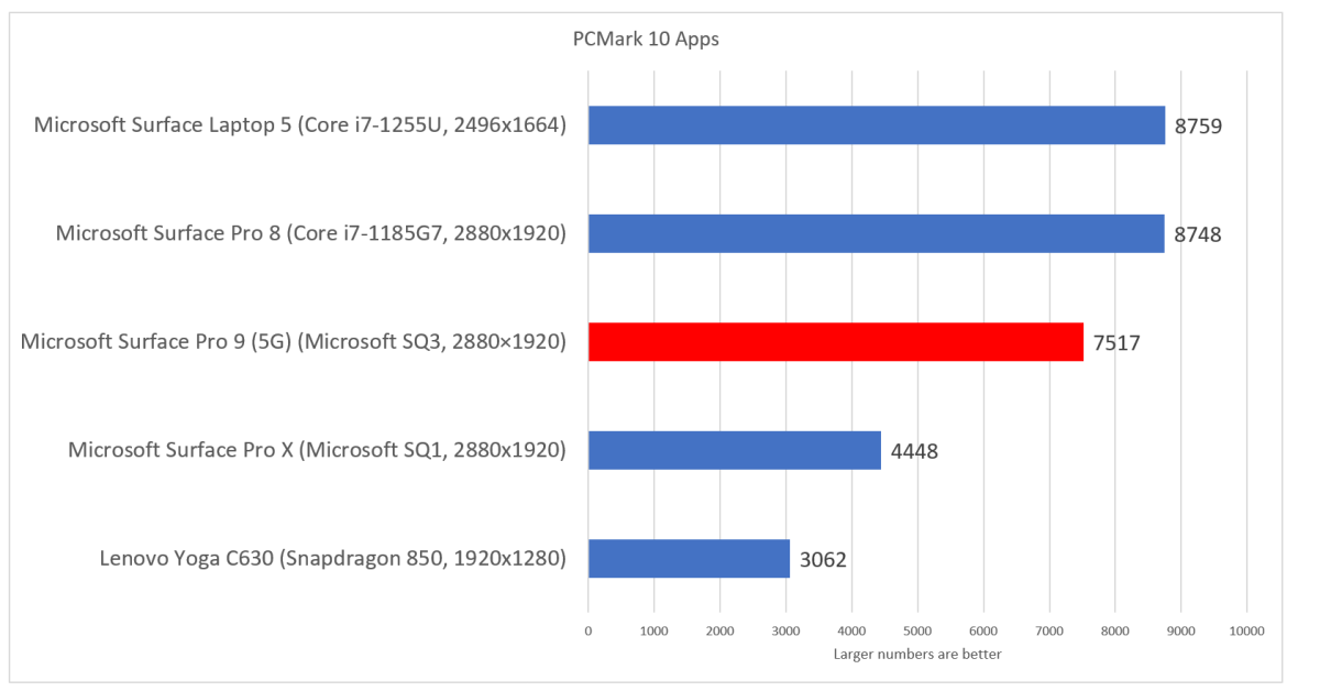 Microsoft Surface Laptop 5G PCMark 10 Apps