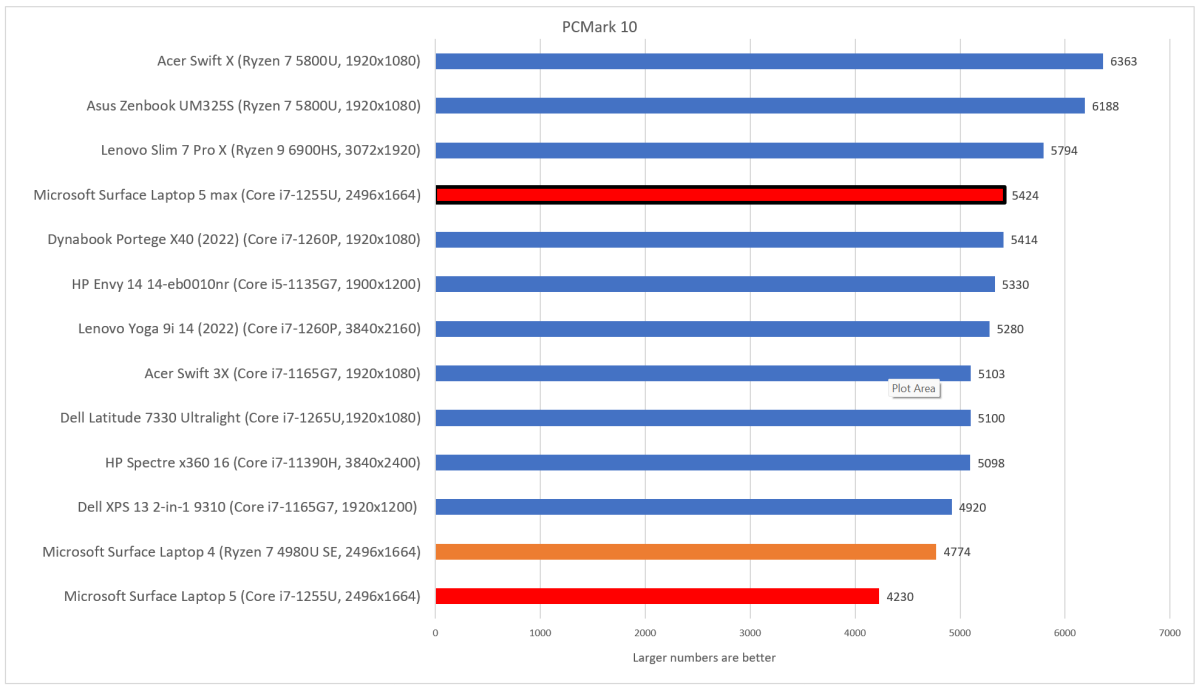 Microsoft Surface Laptop 5 PCMark 10