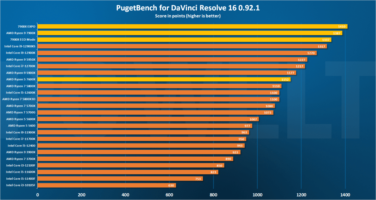 7900x de Review -Pugetbench Davinci Resolve