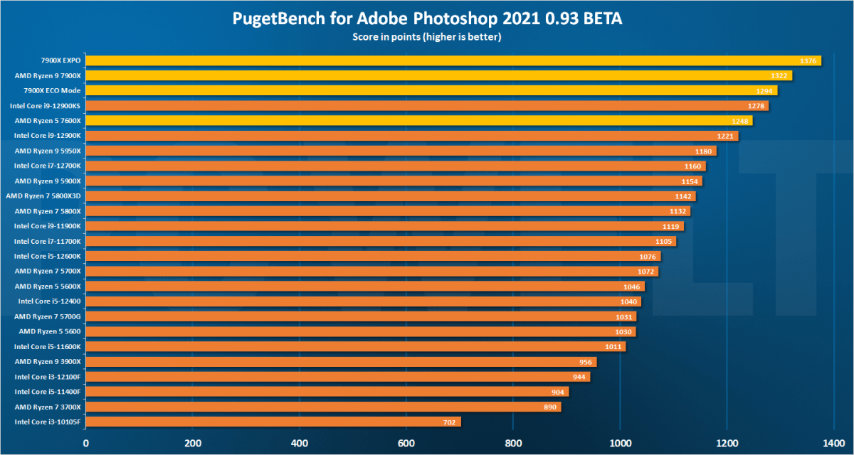 7900x de Review -Pugetbench Adob​​e Photoshop