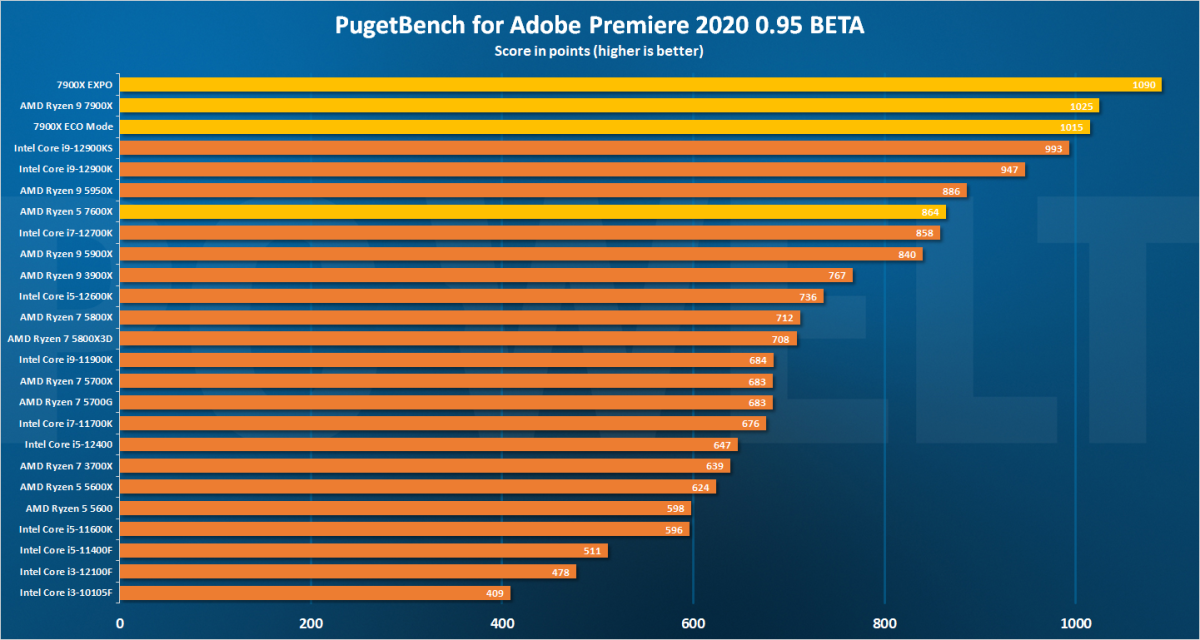 7900X DE 评测 - PugetBench Adob​​e Premiere Pro