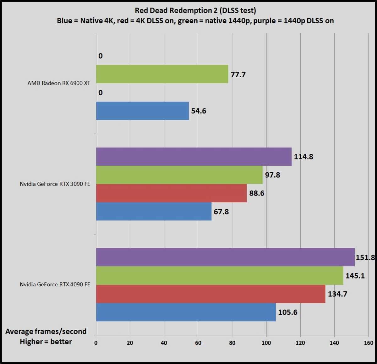 GeForce RTX 4090 RT benchmarks