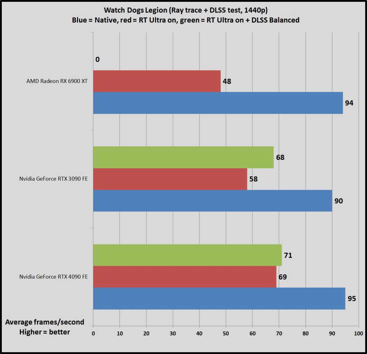 RTX 4090 vs Galaxy S23: benchmark compara ray tracing dos 2