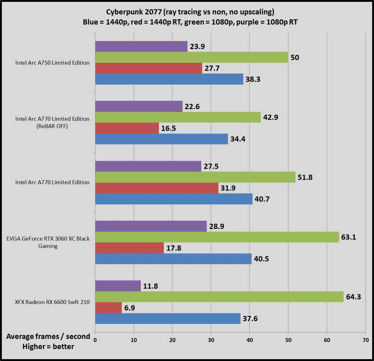 Intel Arc gaming benchmarks