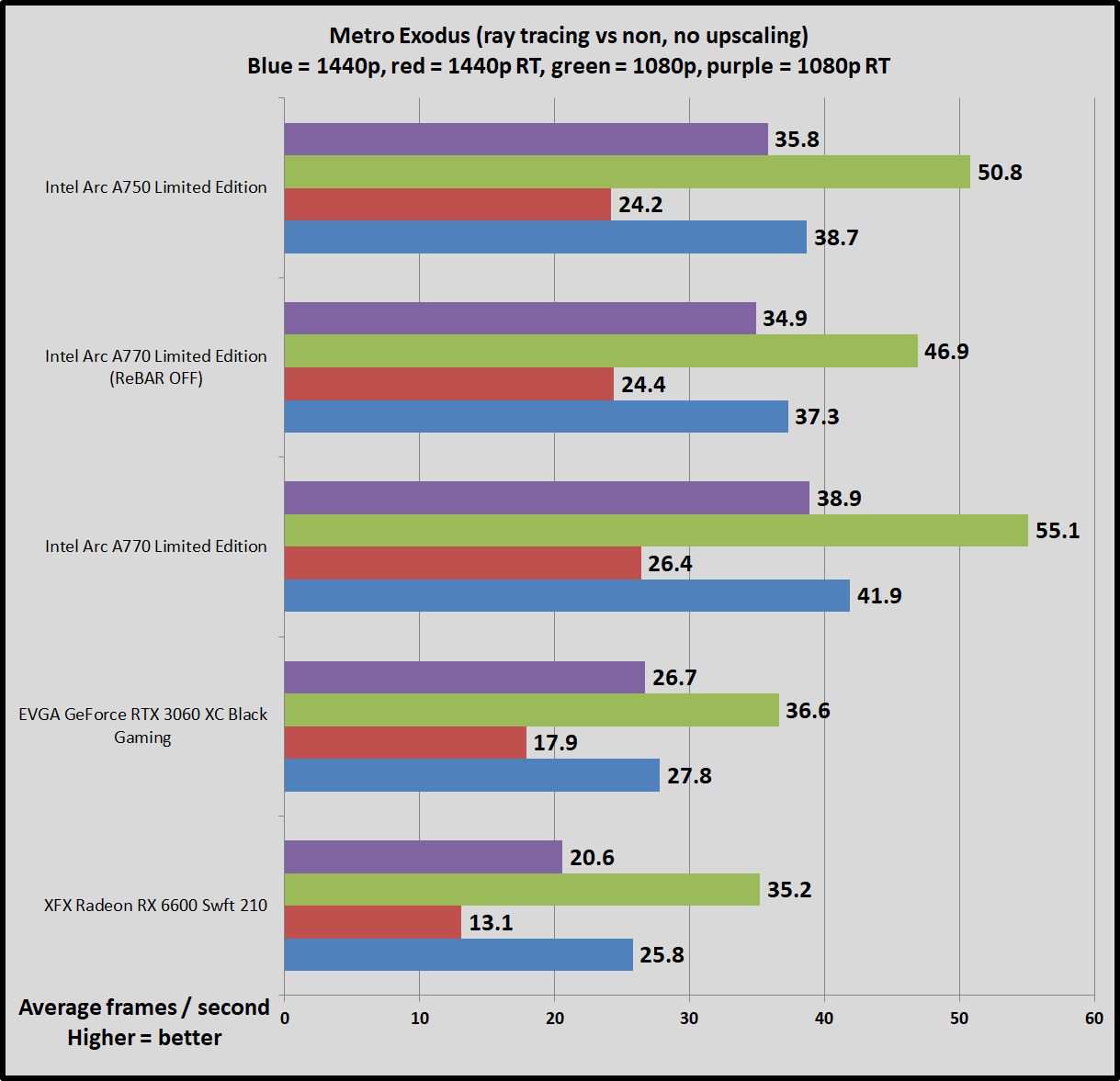 Intel Arc A770 and A750 review: A new era of GPU competition | PCWorld