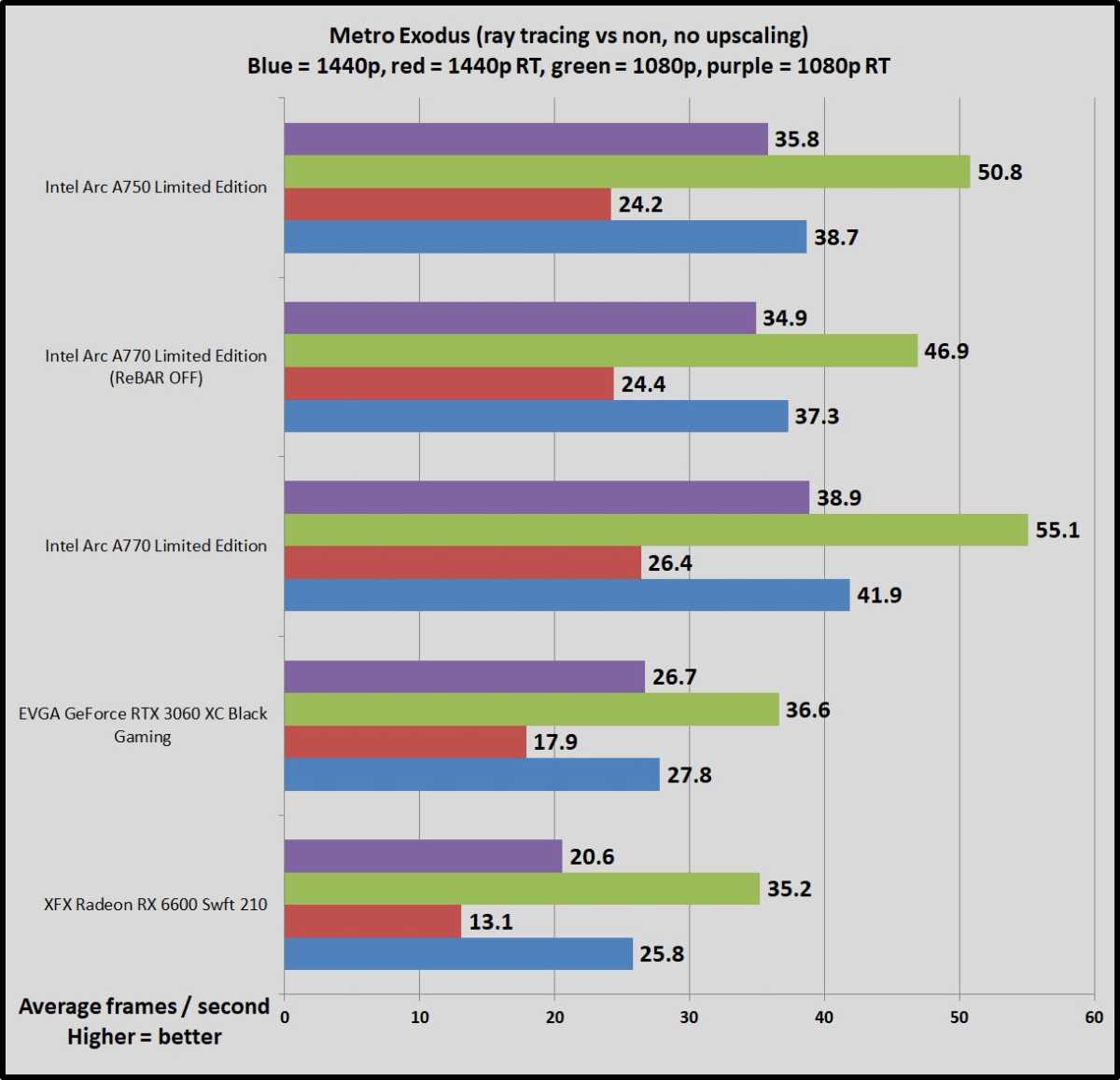 A Creative Arc By Intel: A750 & A770 GPU Workstation Performance