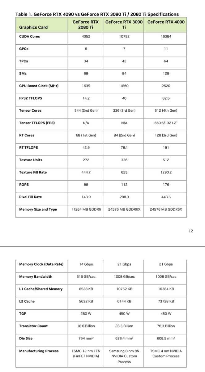 Nvidia RTX 4090 vs prior gen