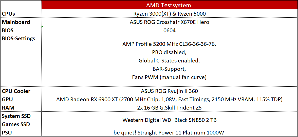 Ryzen 7900X review DE - AMD test system info