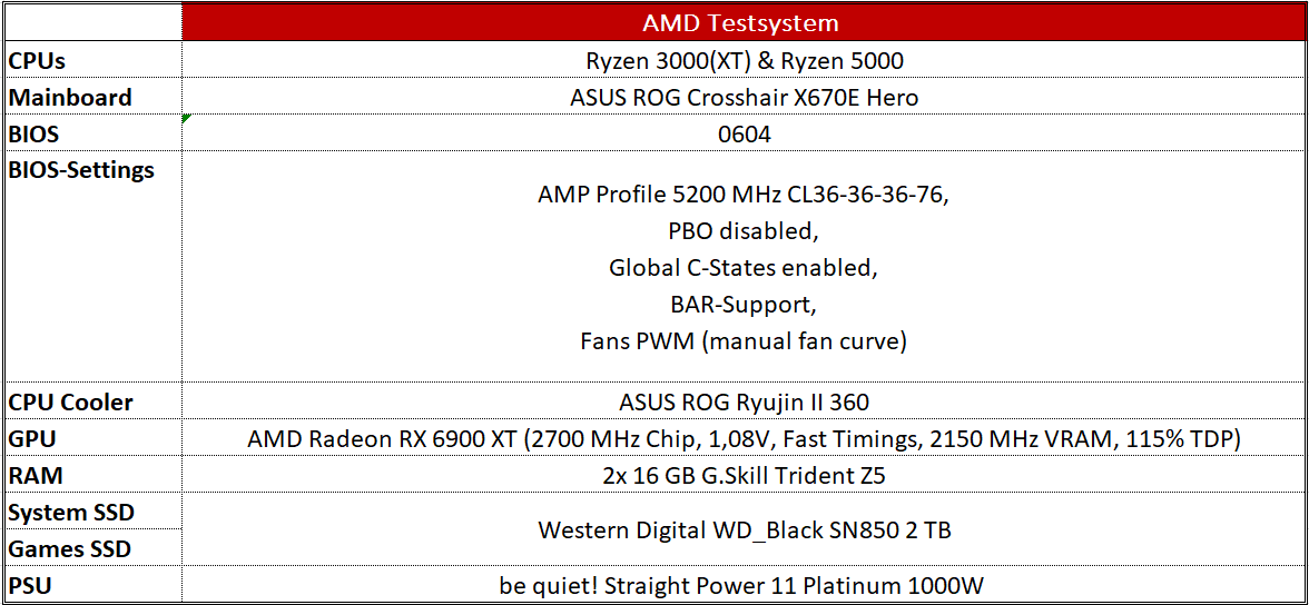 AMD Ryzen 5 7600X review A great CPU muted by AM5 s high costs