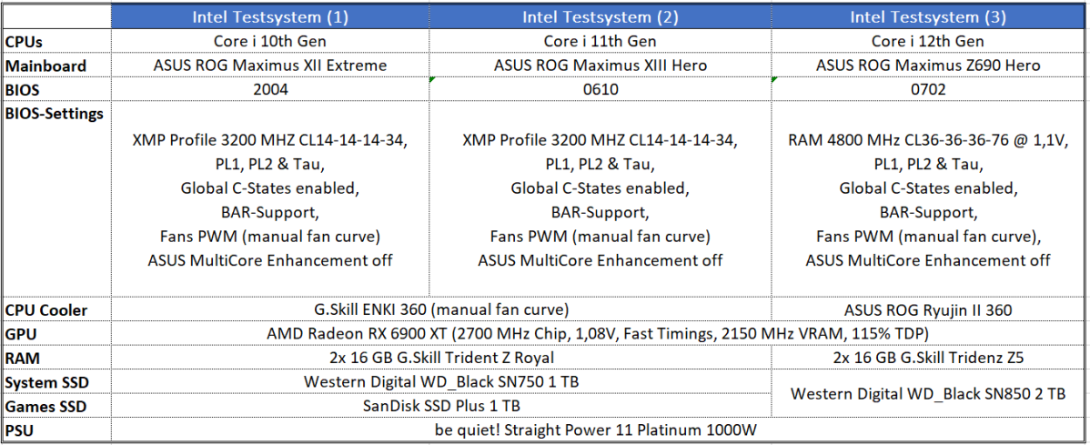 Ryzen 7900X ES Review - Intel Test System Information