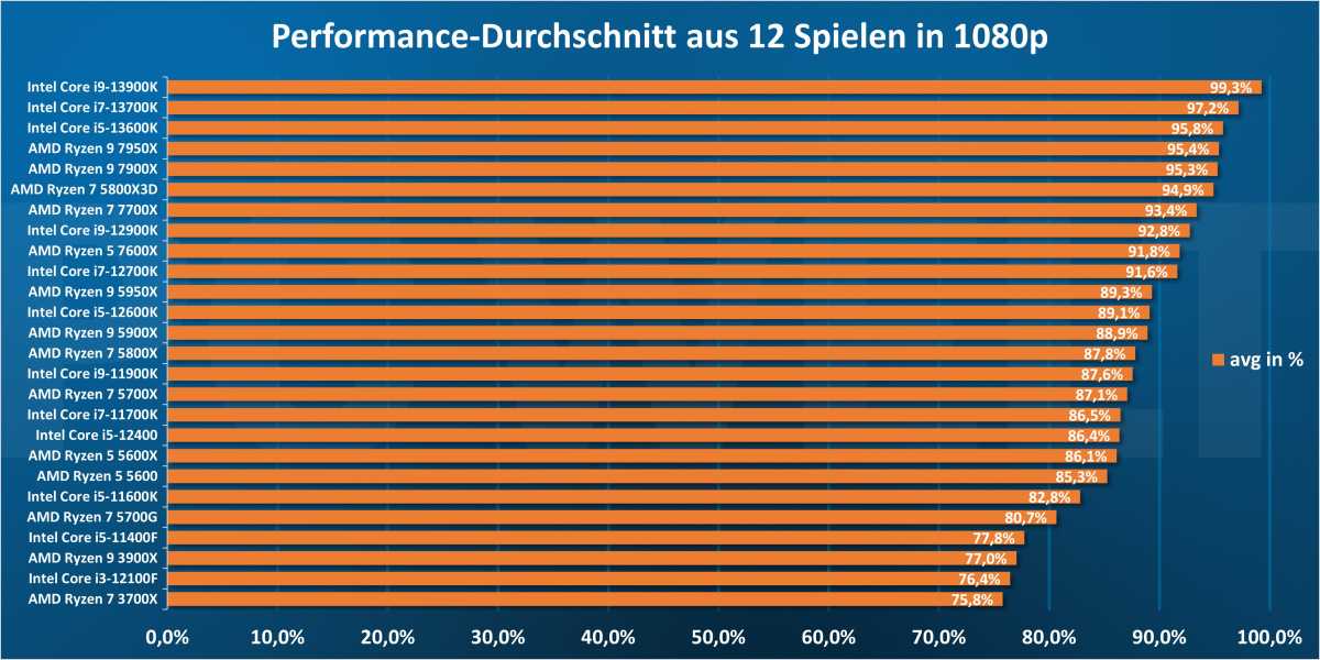 Performance-Durchschnitt aus 12 Spielen in 1080p