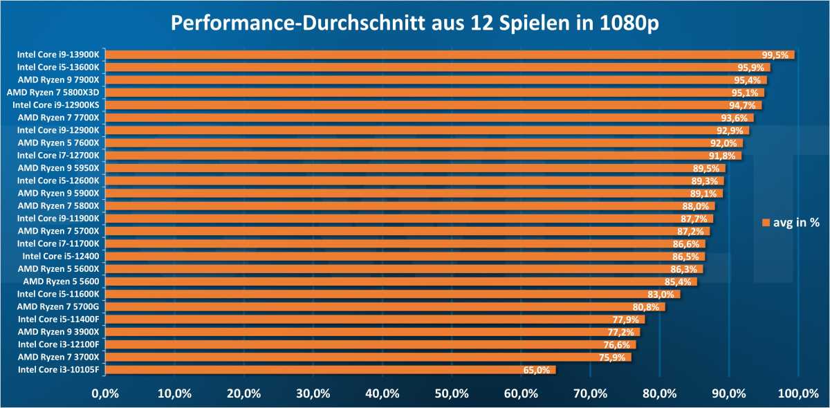 Performance-Durchschnitt aus 12 Spielen in 1080p