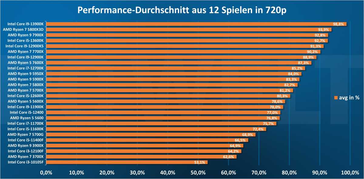 Performance-Durchschnitt aus 12 Spielen in 720p