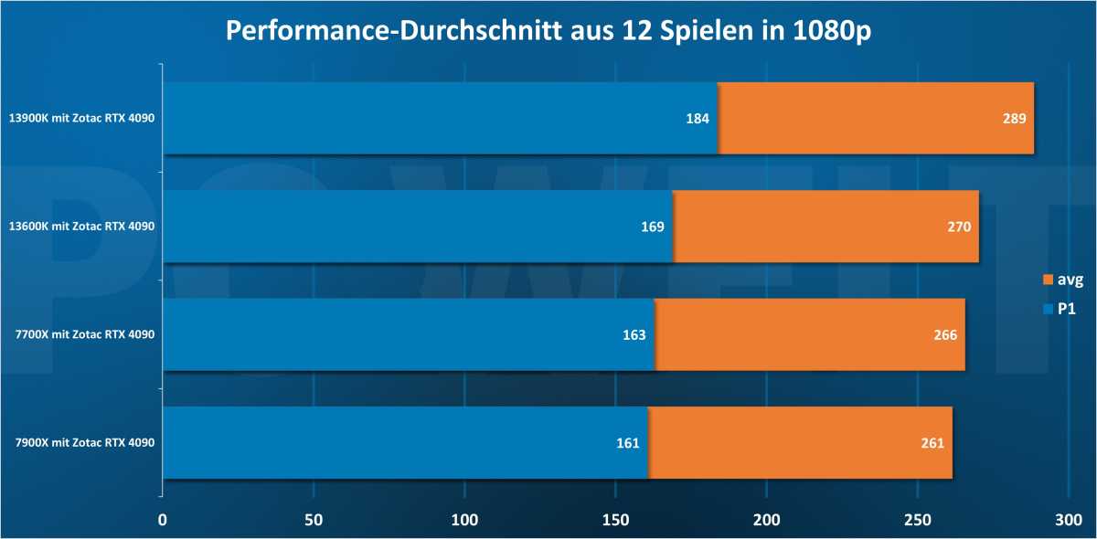 Performance-Durchschnitt aus 12 Spielen in 1080p