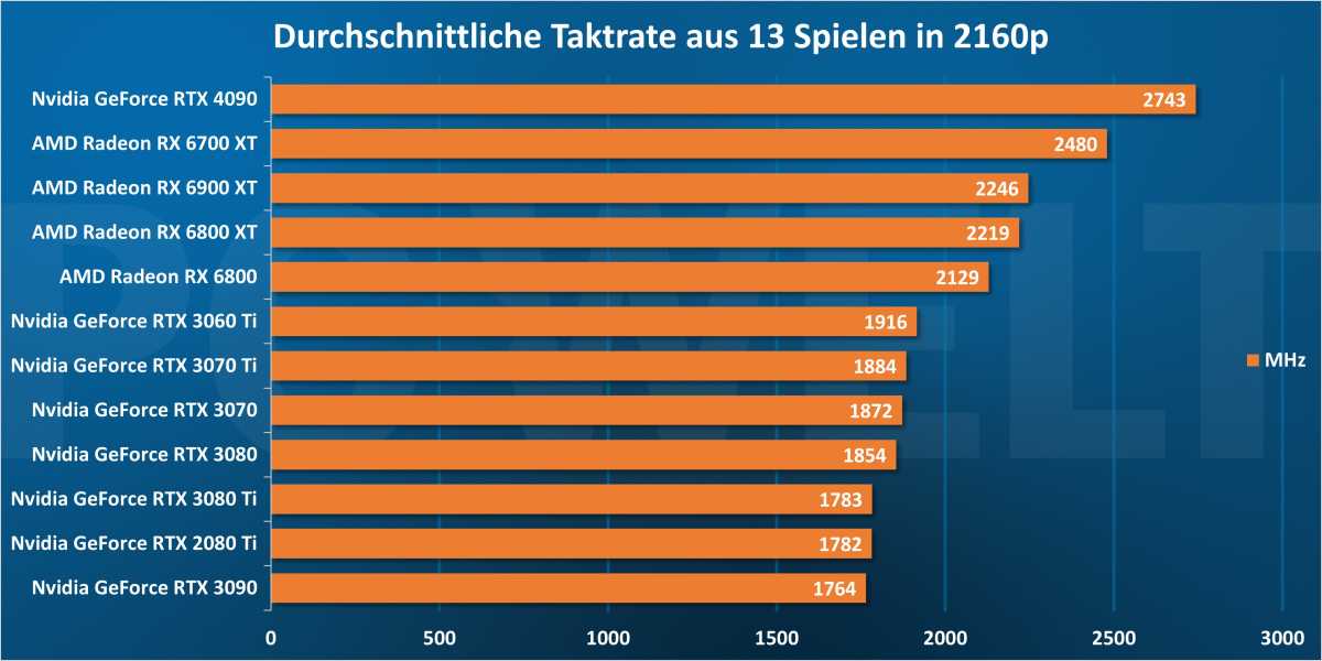 Durchschnittliche Taktrate aus 13 Spielen in 2160p
