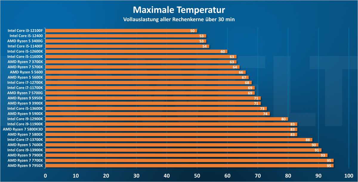 Temperatur beim Stresstest