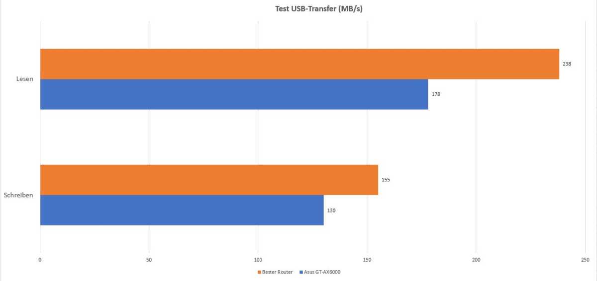 Asus GT-AX6000 Test USB-Transfer