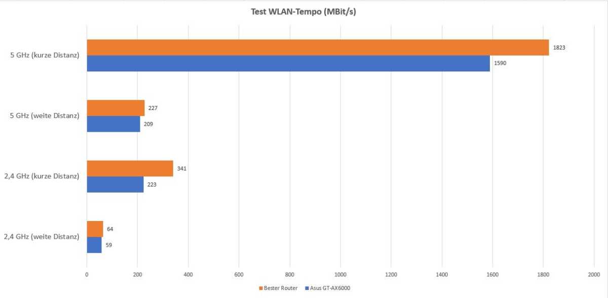 Asus GT-AX6000 Test WLAN-Tempo