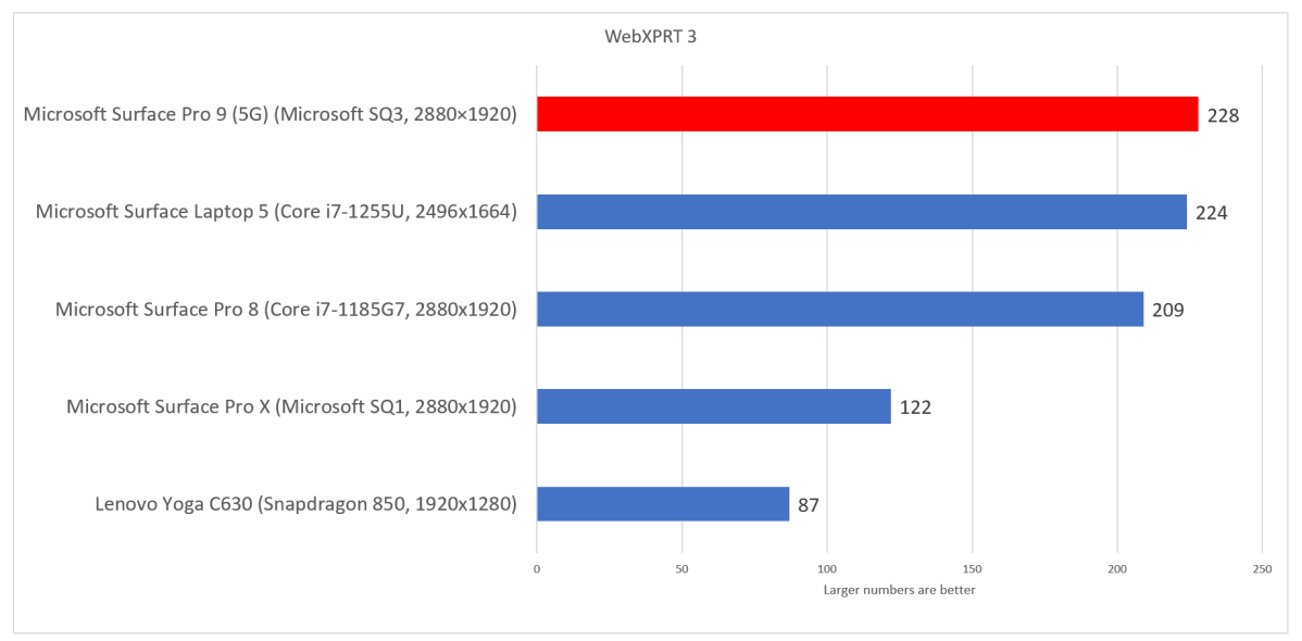 Microsoft Surface Laptop 5G WebXPRT 3