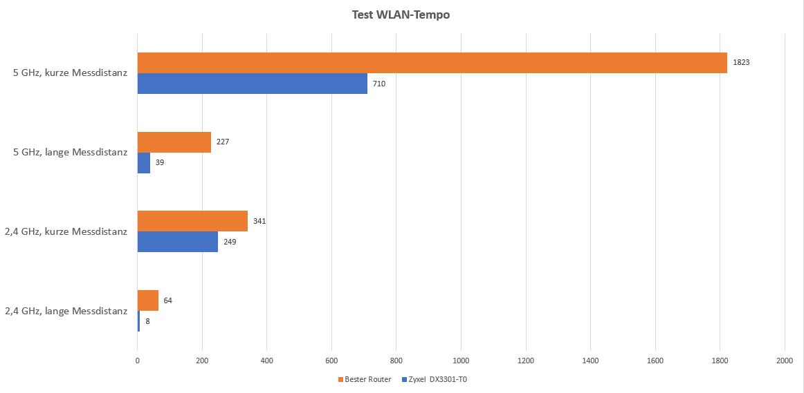 Zyxel DX3301 Test WLAN-Transferrate