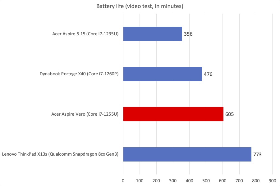 Battery life of Acer Aspire Vero