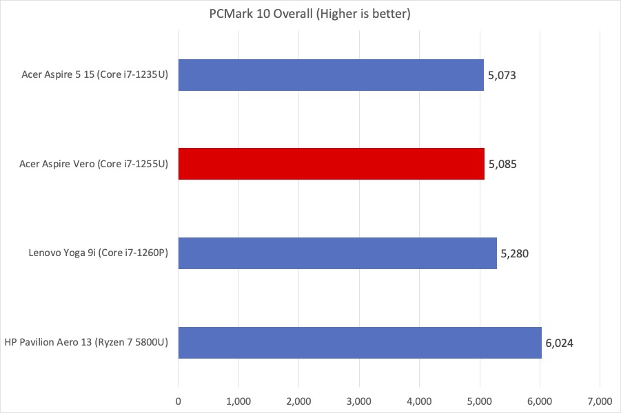 Acer Aspire Vero PCMark10