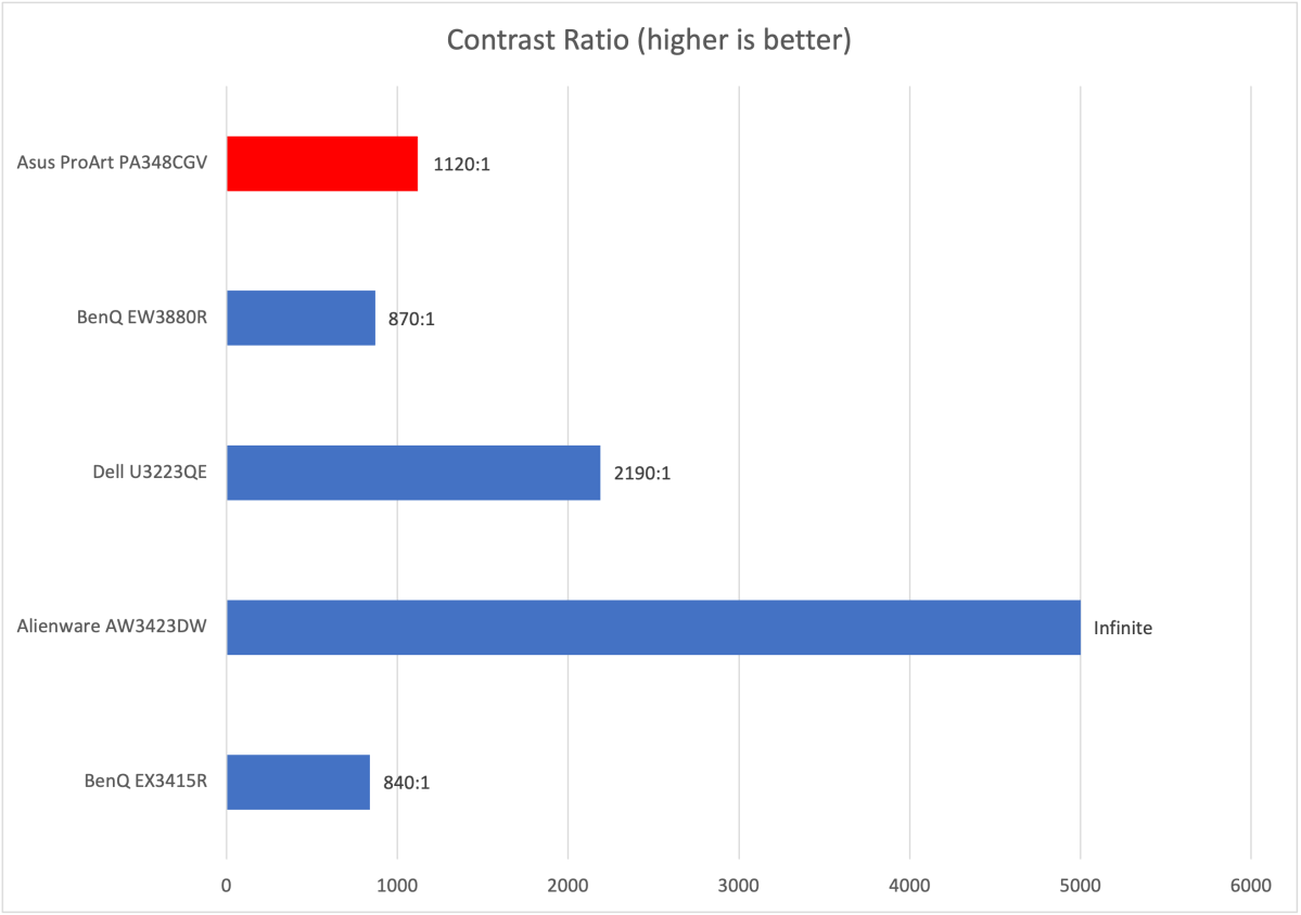 Asus ProArt PA348CGV review: A do-it-all ultrawide wonder