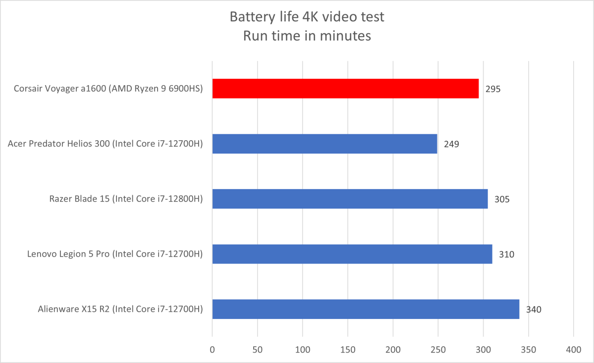 Corsair Voyager battery life