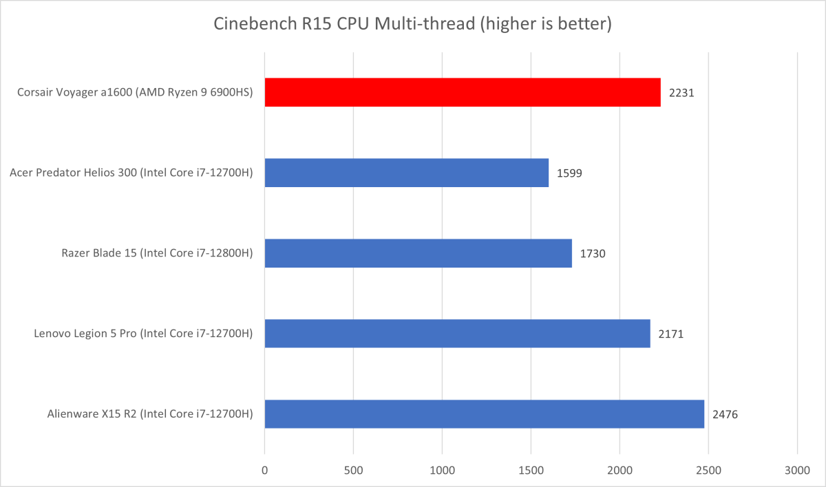 Corsair Voyager Cinebench