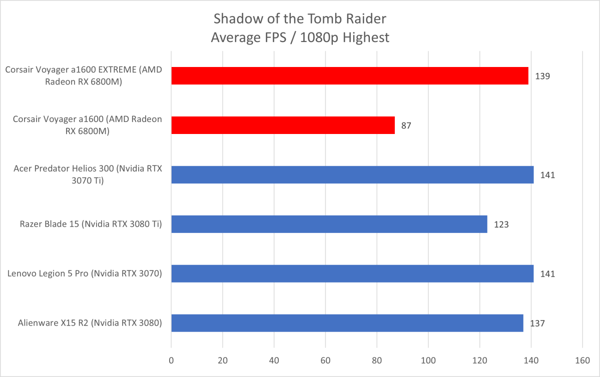 Corsair Voyager Tomb Raider