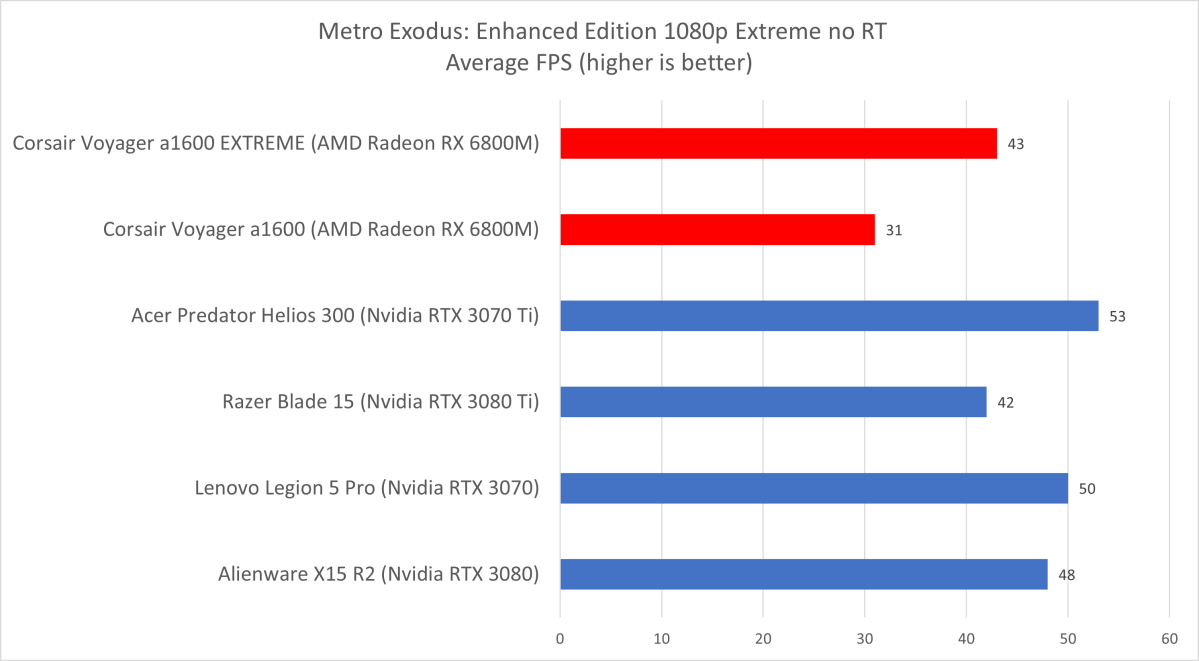 Corsair Voyager Metro Exodus