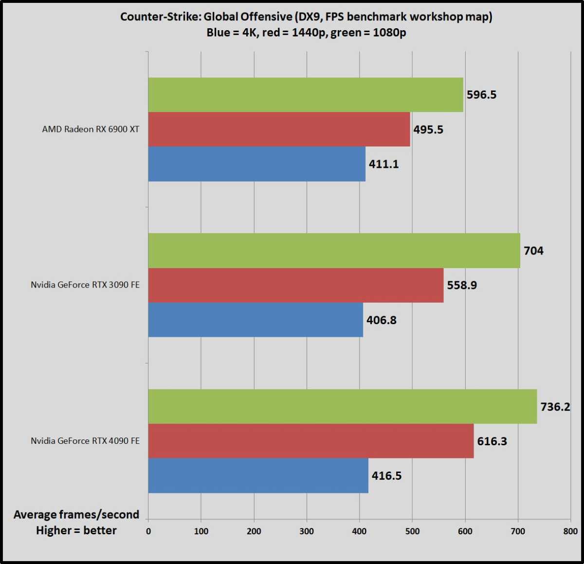 GeForce RTX 4090: here are the first benchmarks